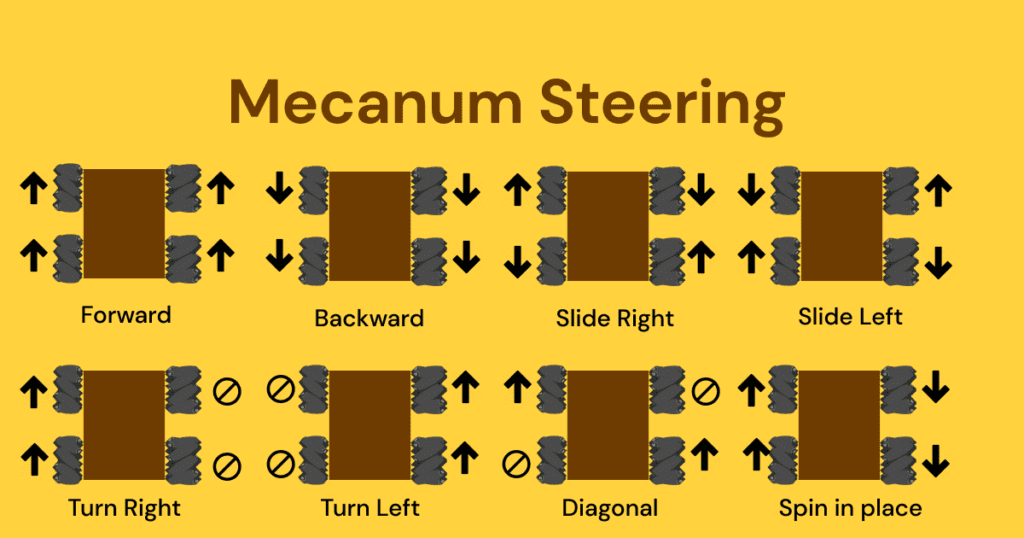Mecanum Steering