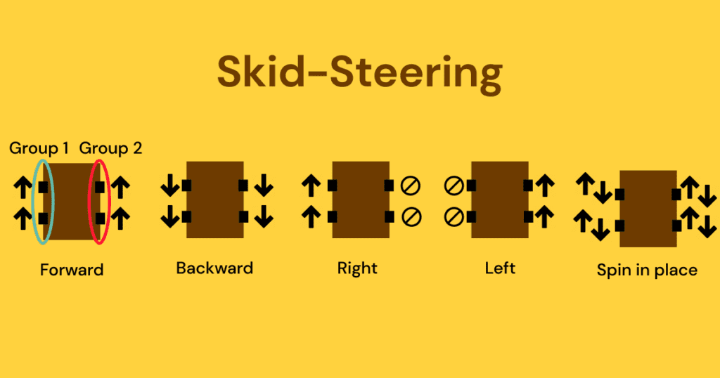 Skid-steering mechanism for wheeled mobile robots