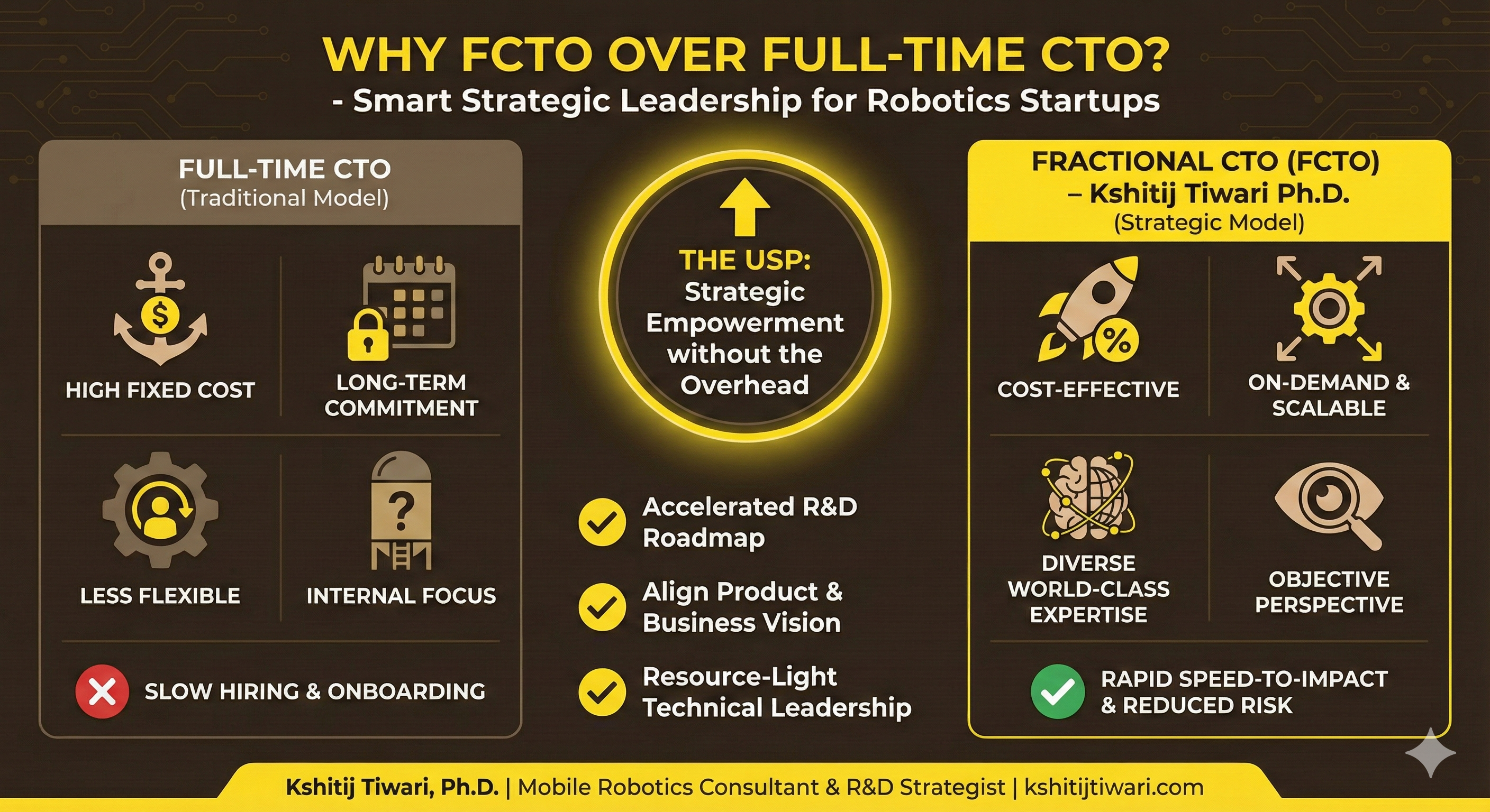 Infographic comparing Full-time CTO versus Fractional CTO (FCTO) services by Kshitij Tiwari Ph.D. Ideally suited for robotics startups. Shows Full-time CTO as high fixed cost, long-term commitment, less flexible, and having internal focus with slow hiring. Shows Fractional CTO as cost-effective, on-demand and scalable, offering diverse world-class expertise, objective perspective, and rapid speed-to-impact with reduced risk. The USP is strategic empowerment without the overhead.