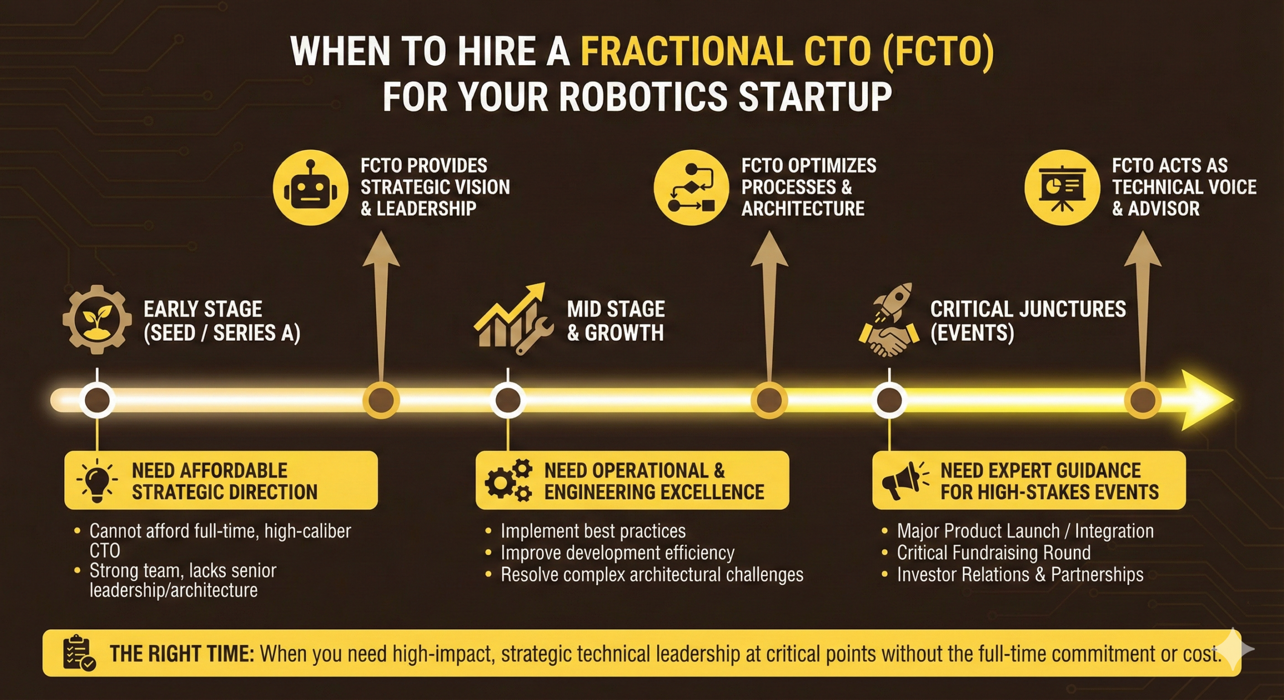 When to hire FCTO in your startup journey