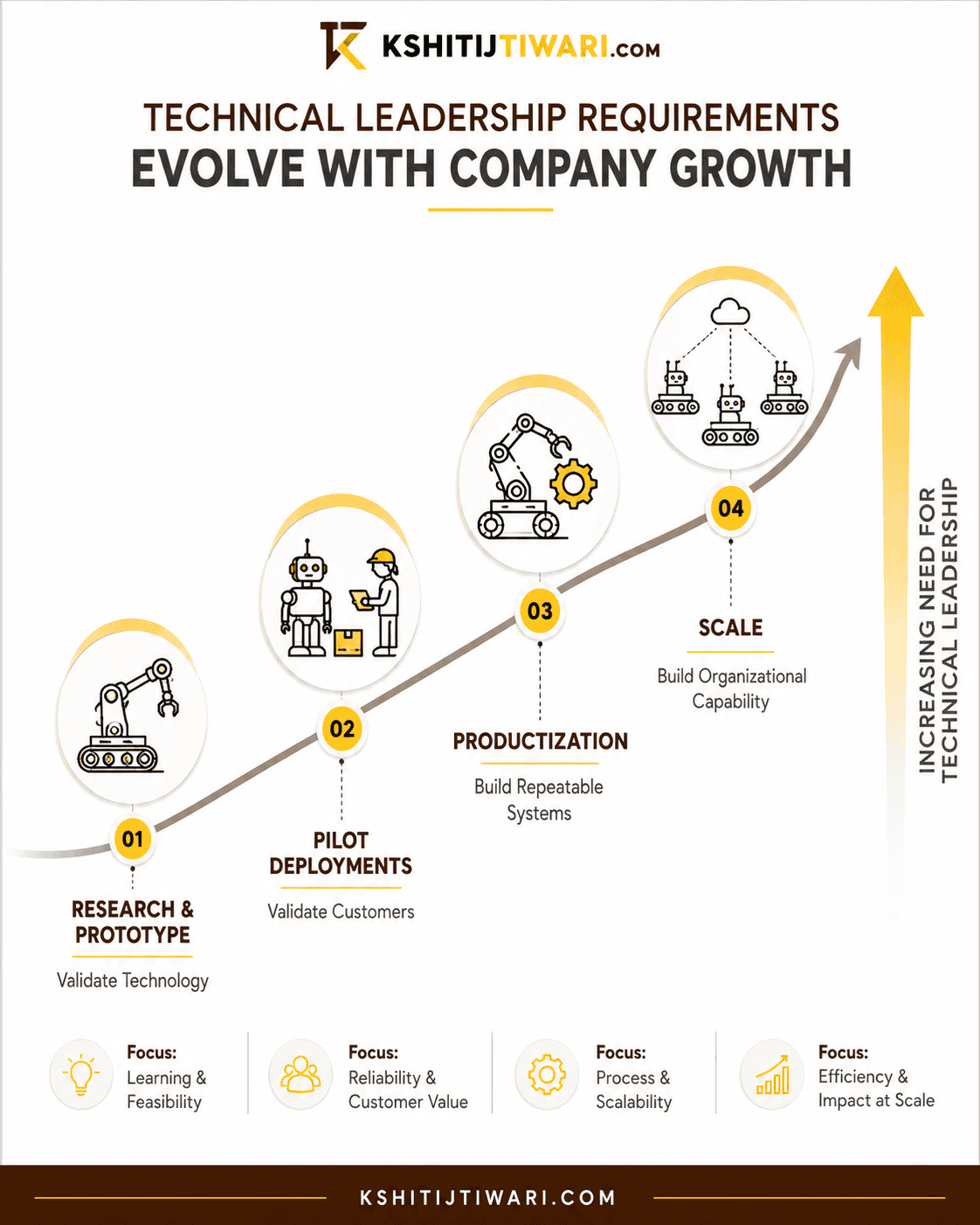 Understanding the Four Stages of Robotics Startup Growth​