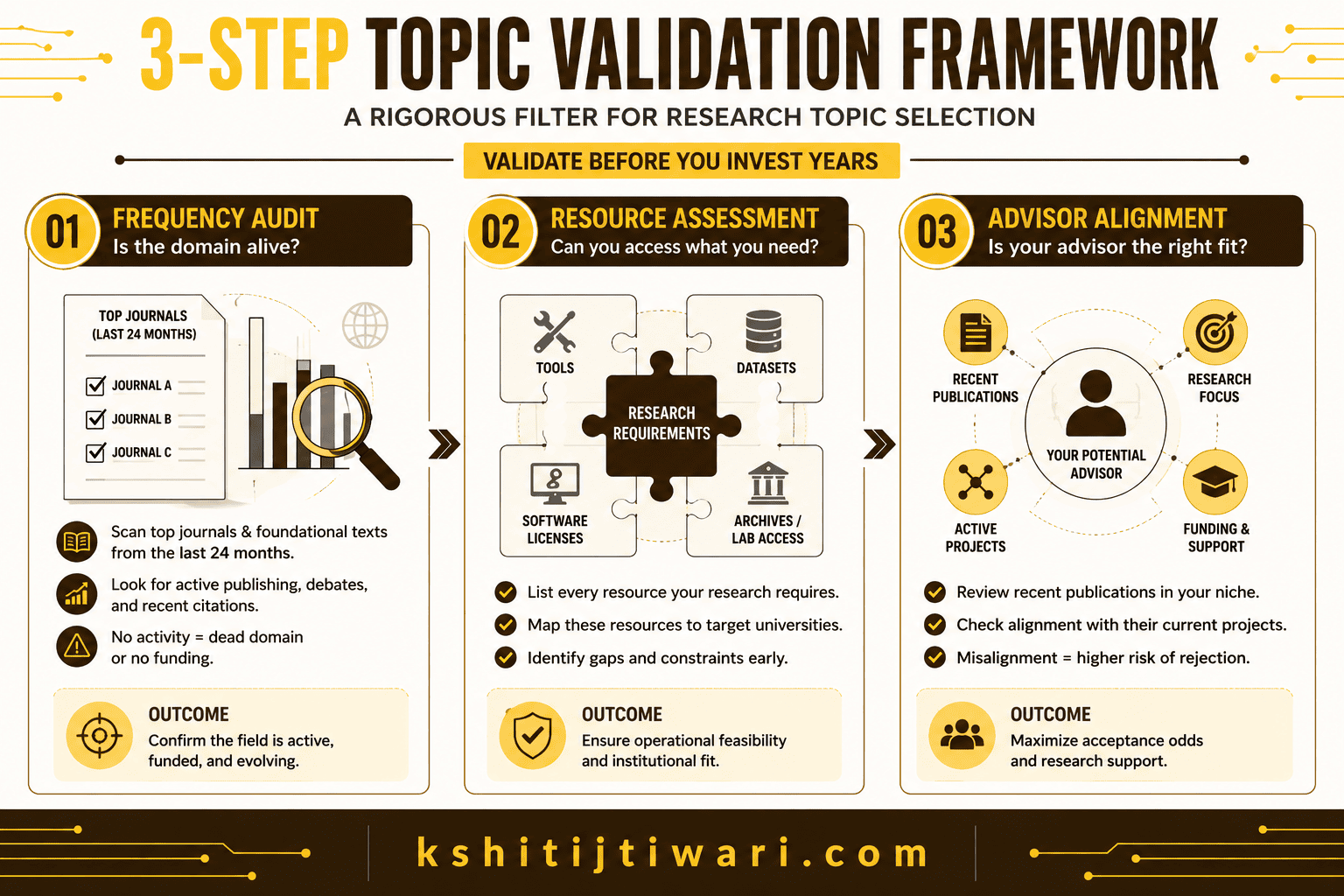 3 step topic validation framework for phd research