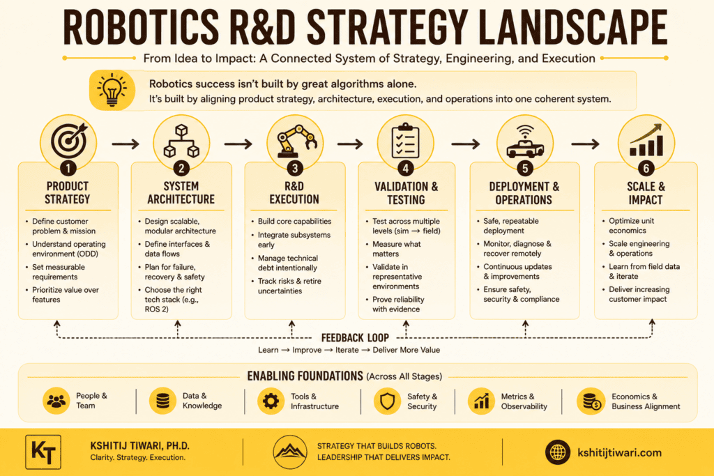 Robotics R&D Strategy Landscape