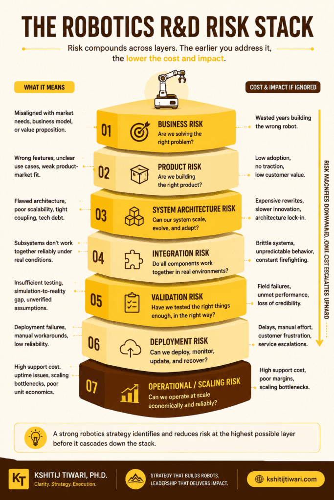 The Robotics R&D Risk Stack