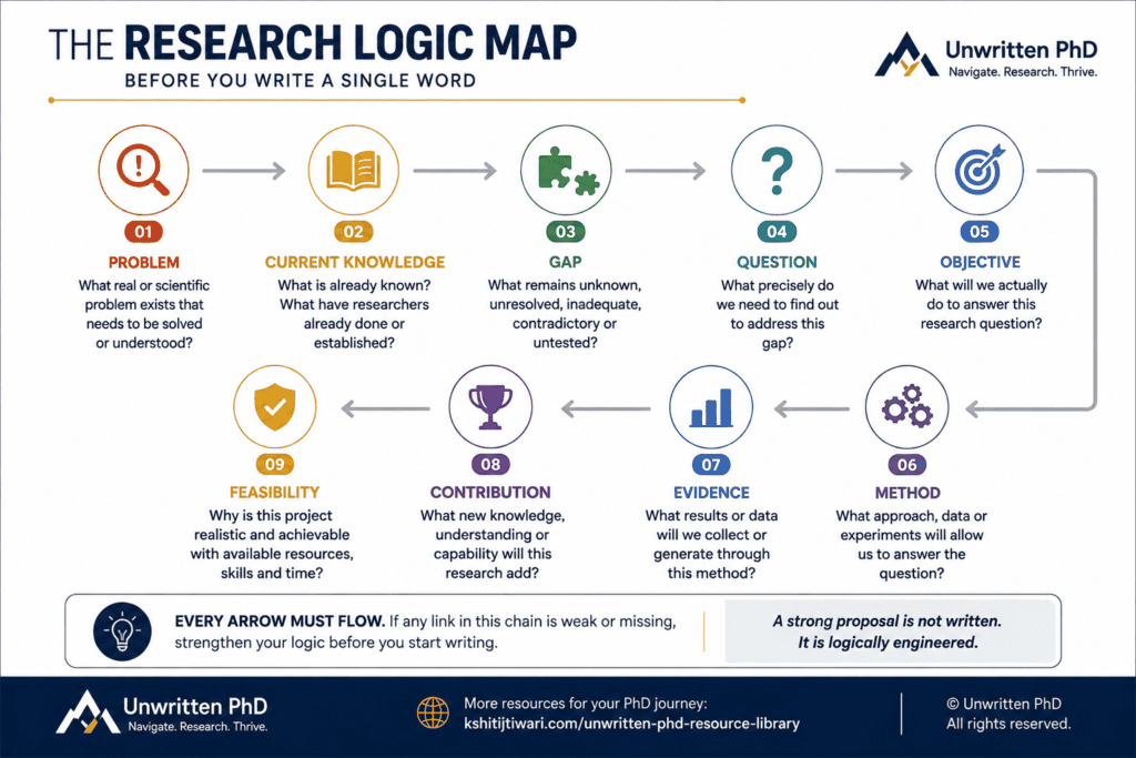 PhD research proposal logic map